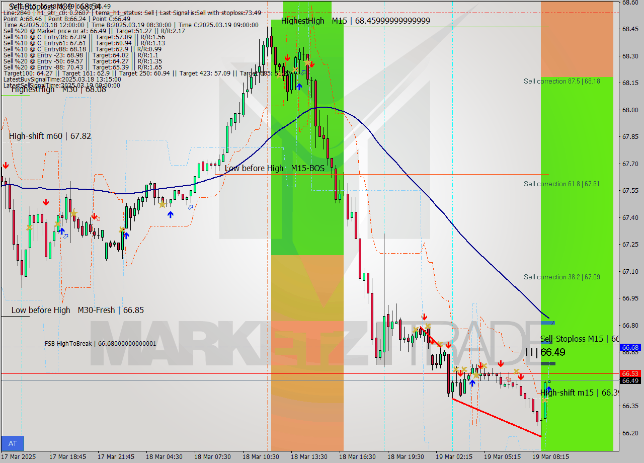 WTI M15 Analysis WTI M15 Signal