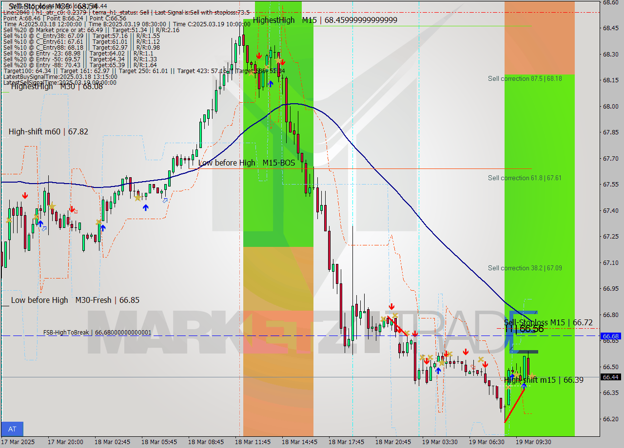 WTI M15 Signal