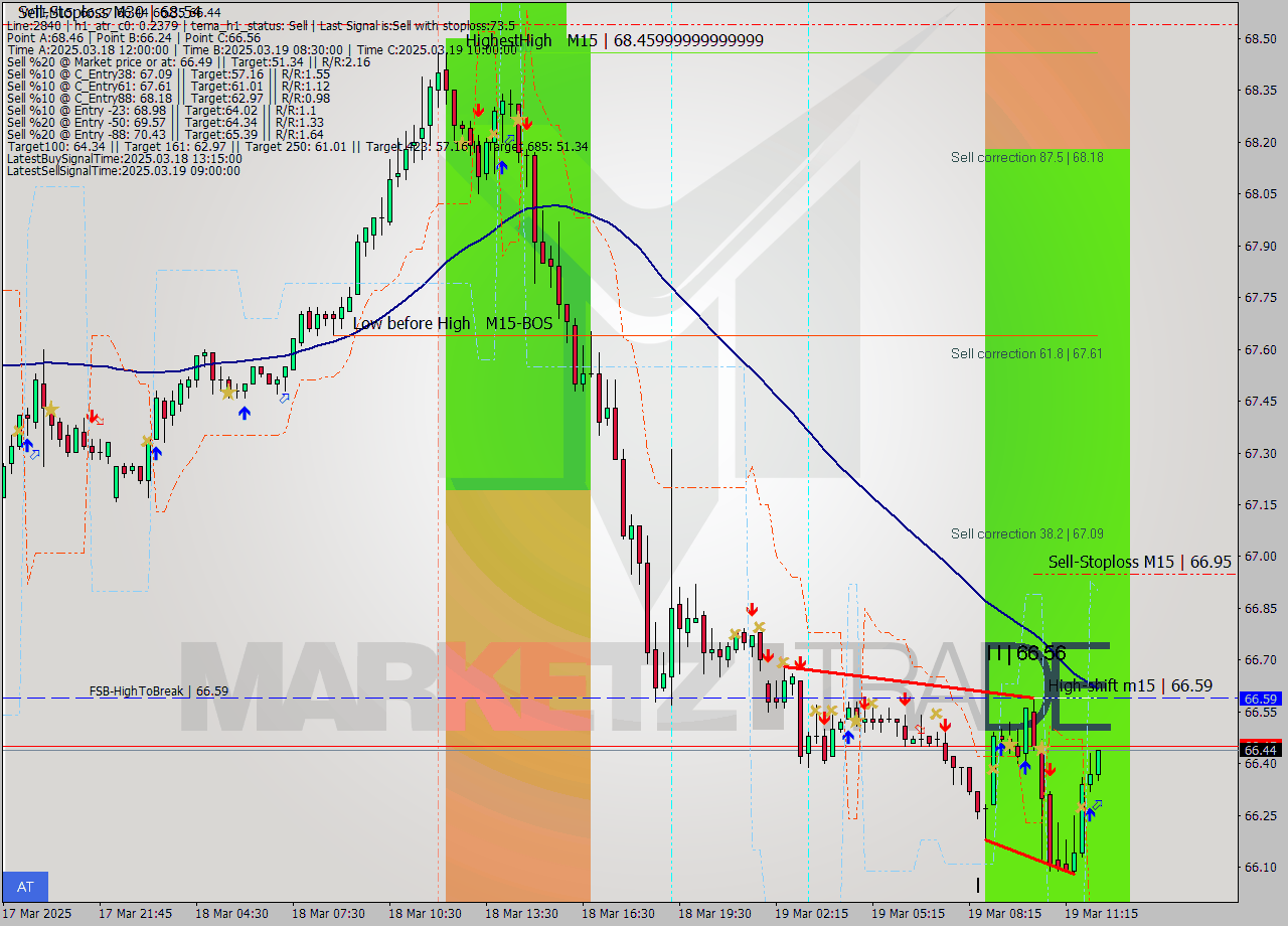 WTI M15 Analysis WTI M15 Signal