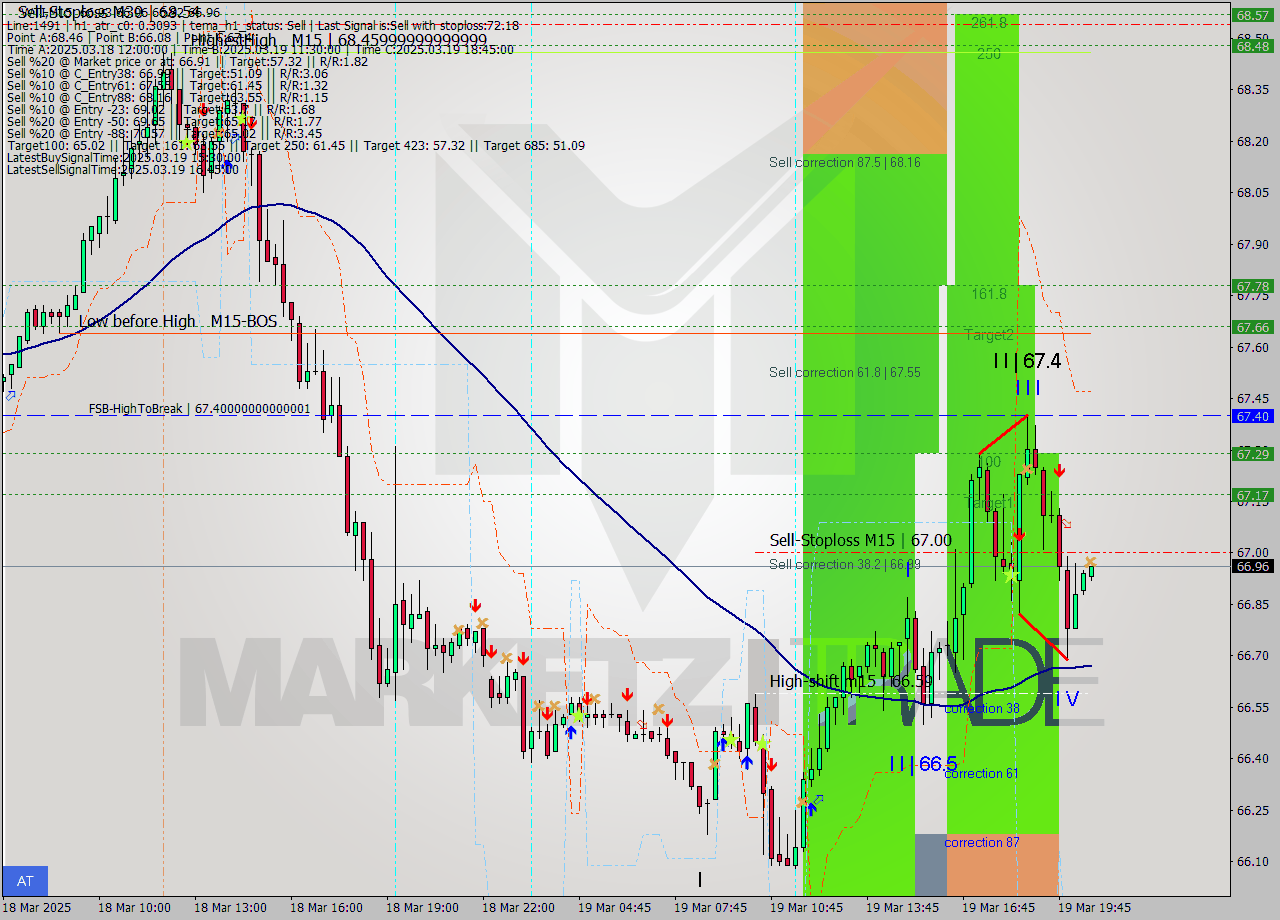 WTI M15 Analysis WTI M15 Signal