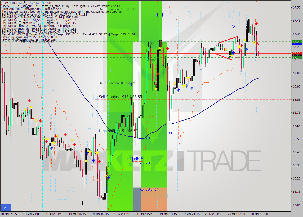 WTI M15 Analysis WTI M15 Signal