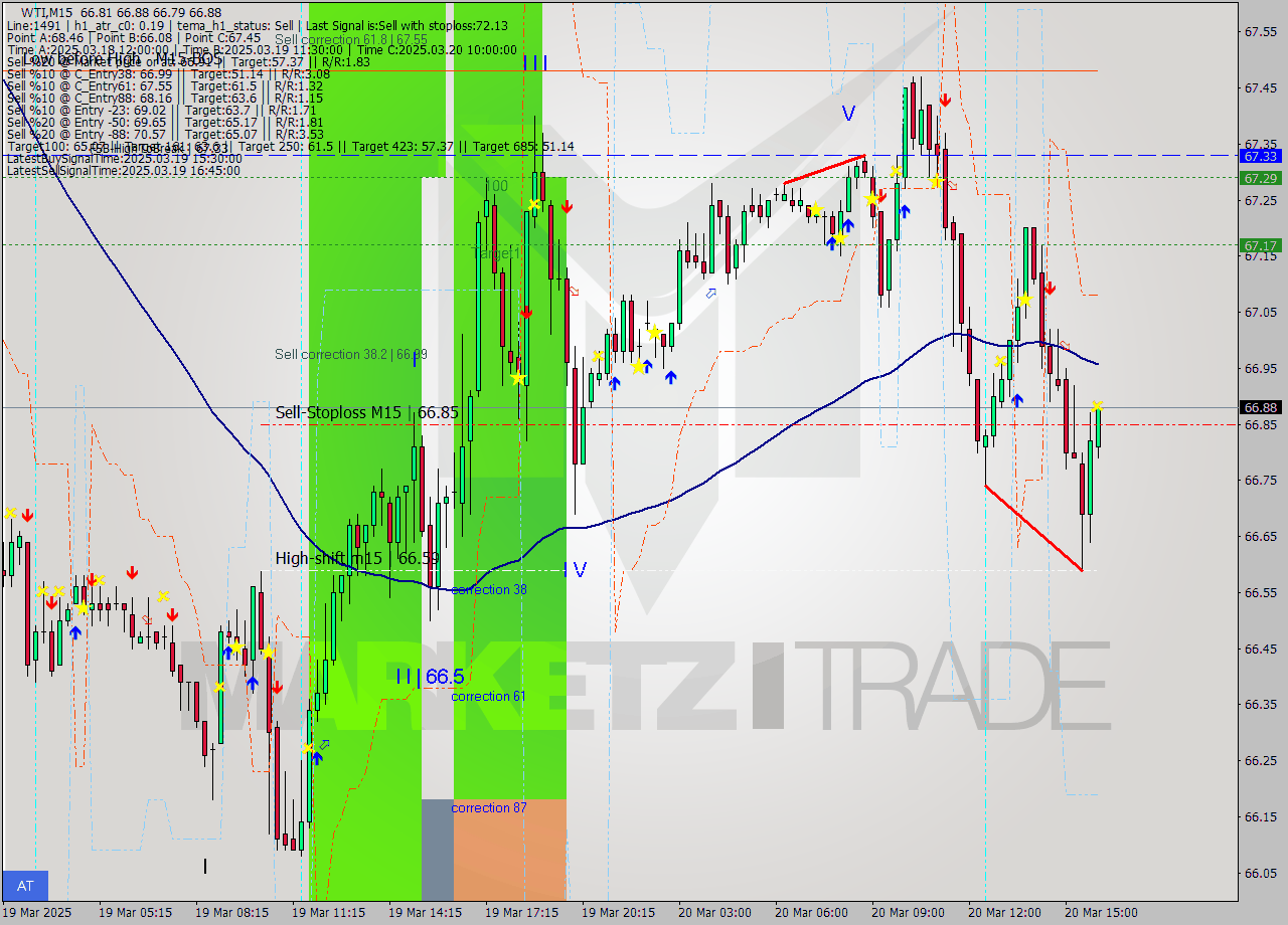 WTI M15 Analysis WTI M15 Signal