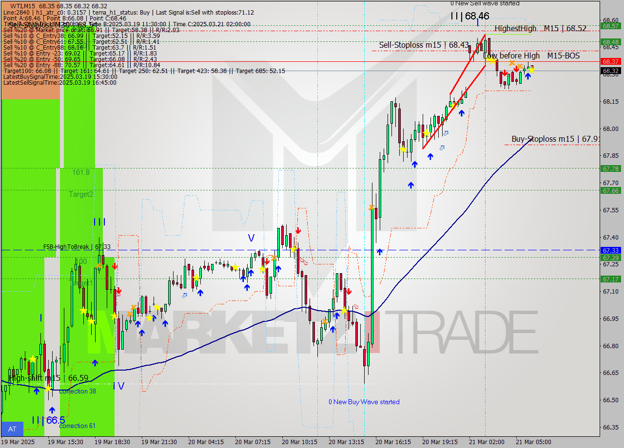 WTI M15 Analysis WTI M15 Signal
