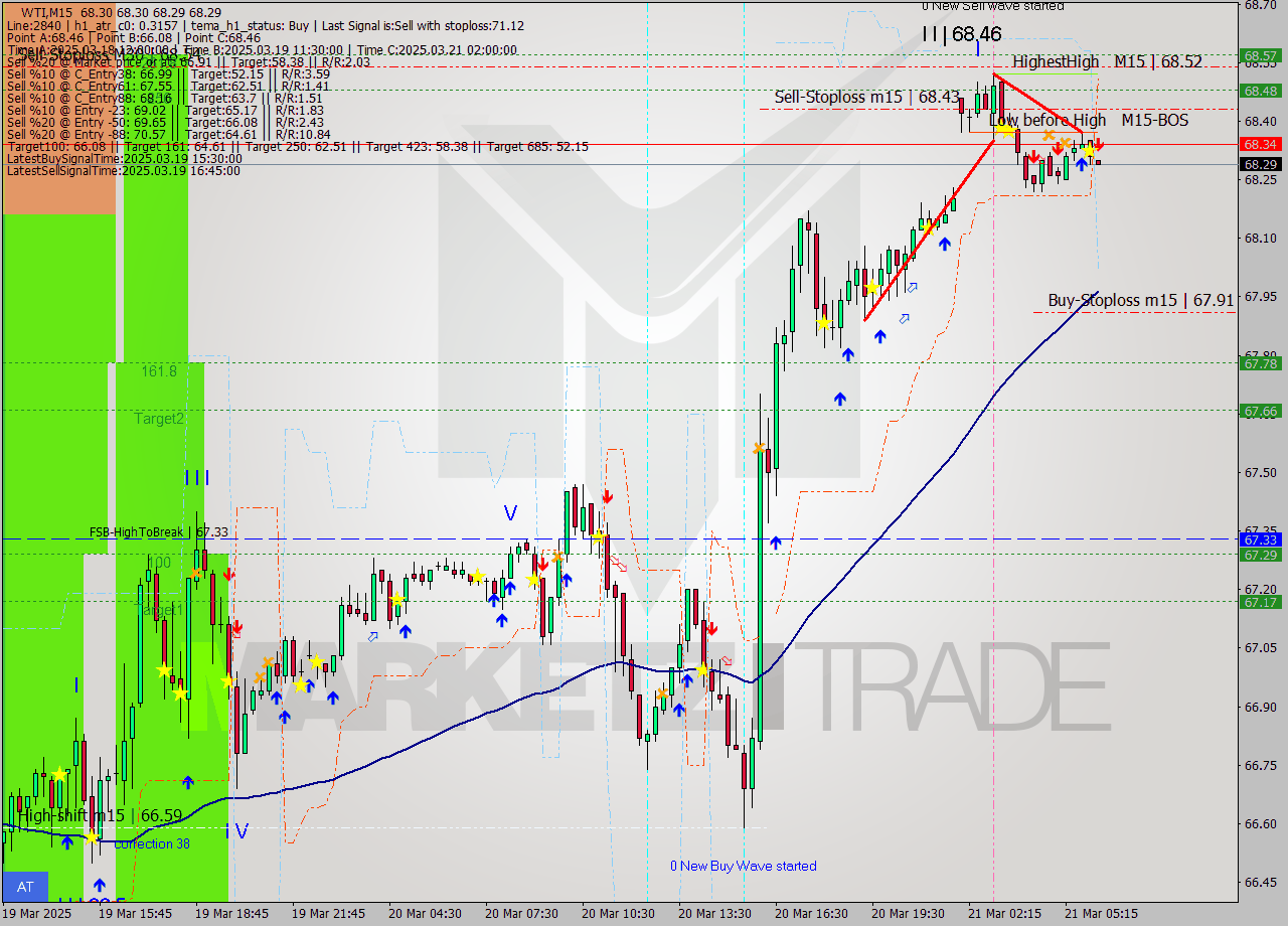 WTI M15 Analysis WTI M15 Signal