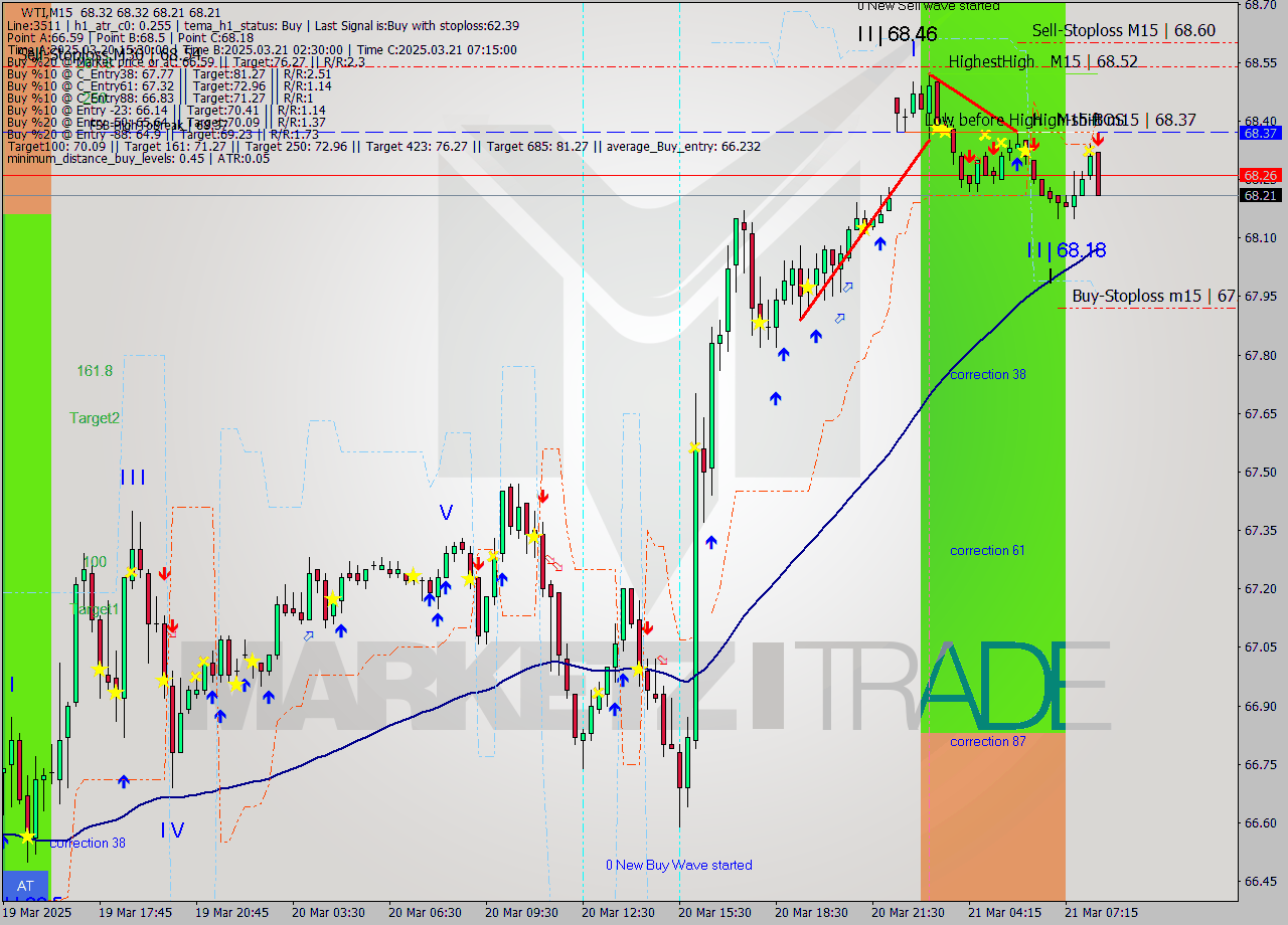 WTI M15 Signal
