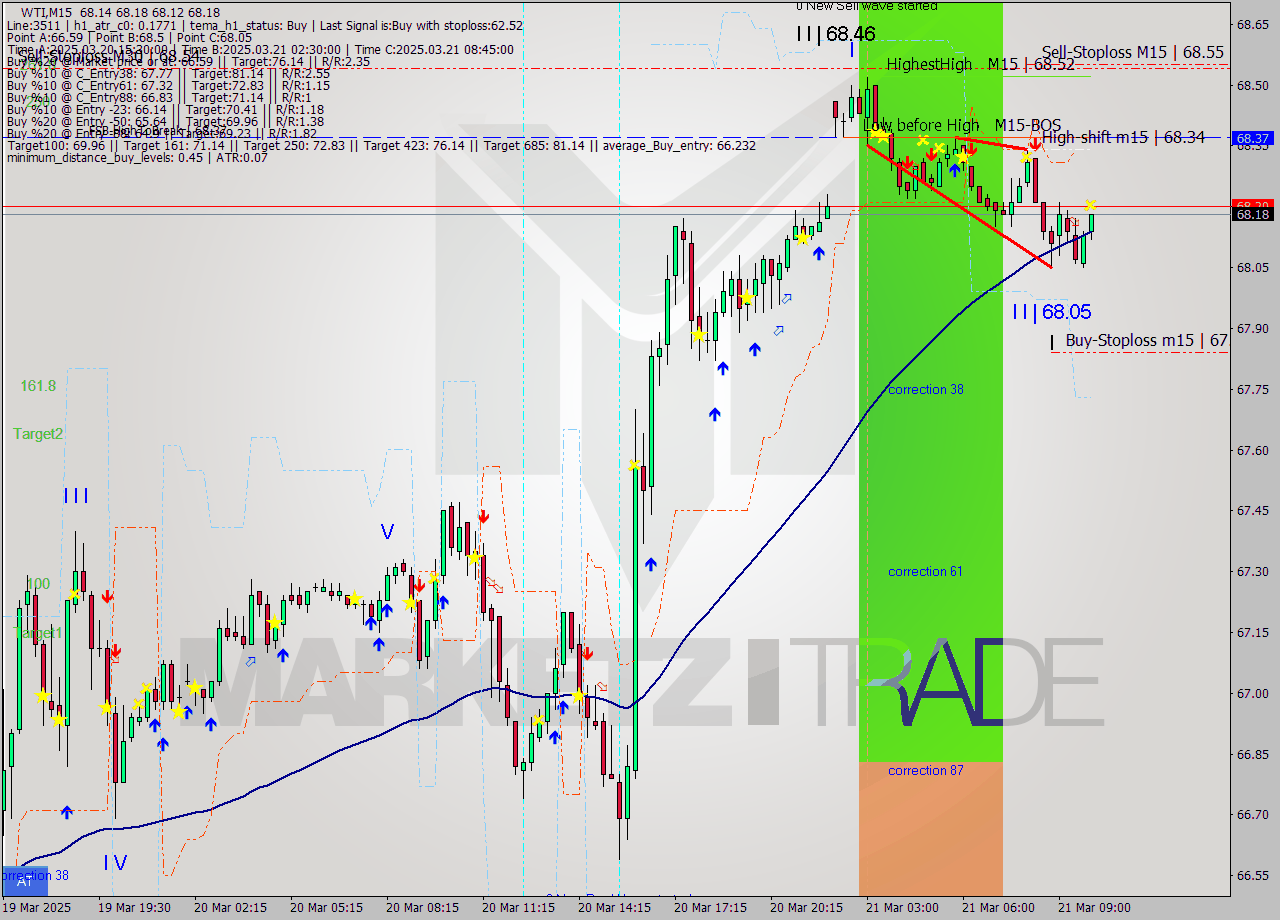 WTI M15 Analysis WTI M15 Signal