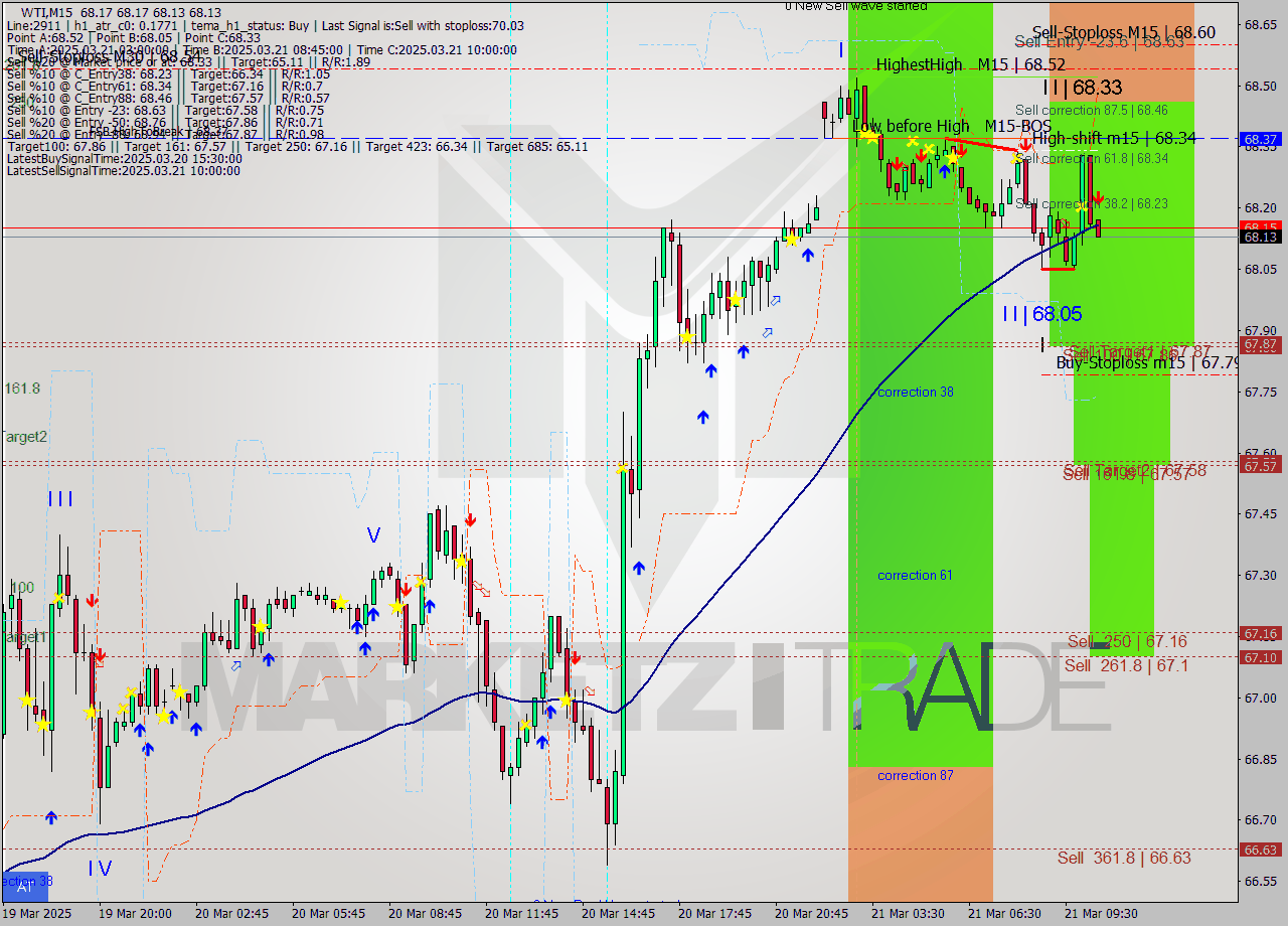 WTI M15 Analysis WTI M15 Signal