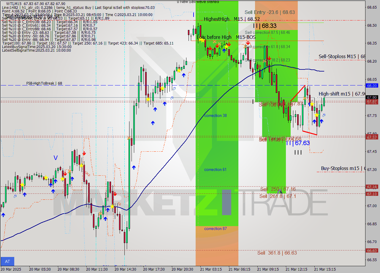 WTI M15 Analysis WTI M15 Signal