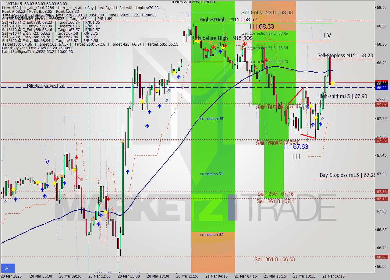 WTI M15 Analysis WTI M15 Signal
