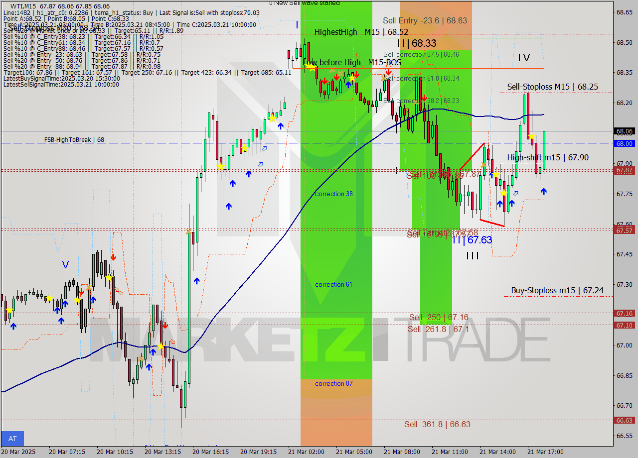 WTI M15 Analysis WTI M15 Signal