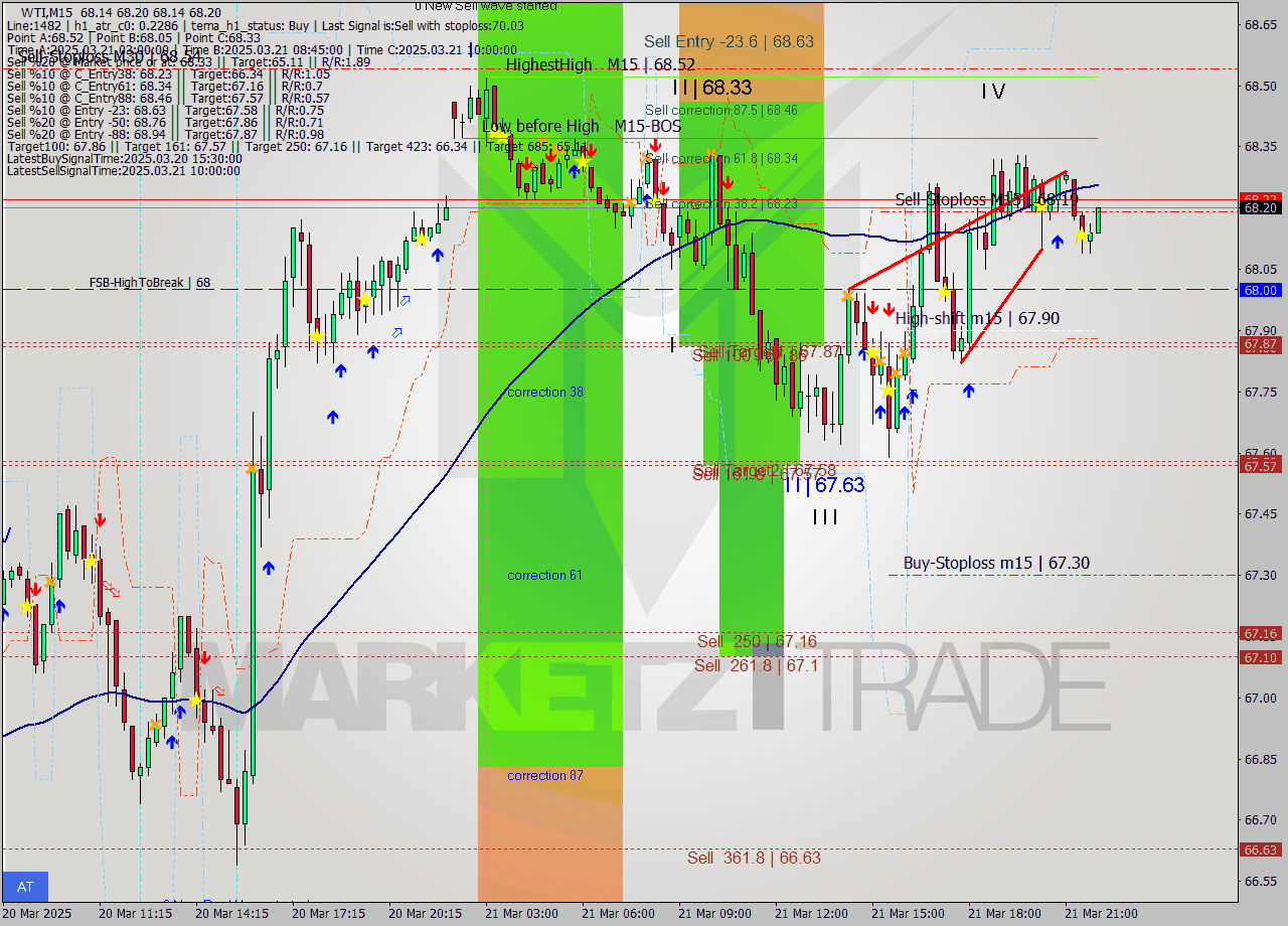 WTI M15 Analysis WTI M15 Signal