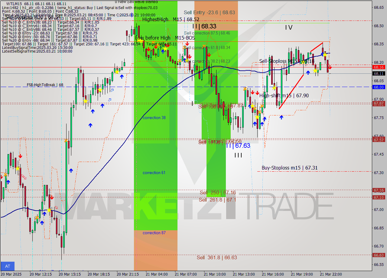 WTI M15 Analysis WTI M15 Signal