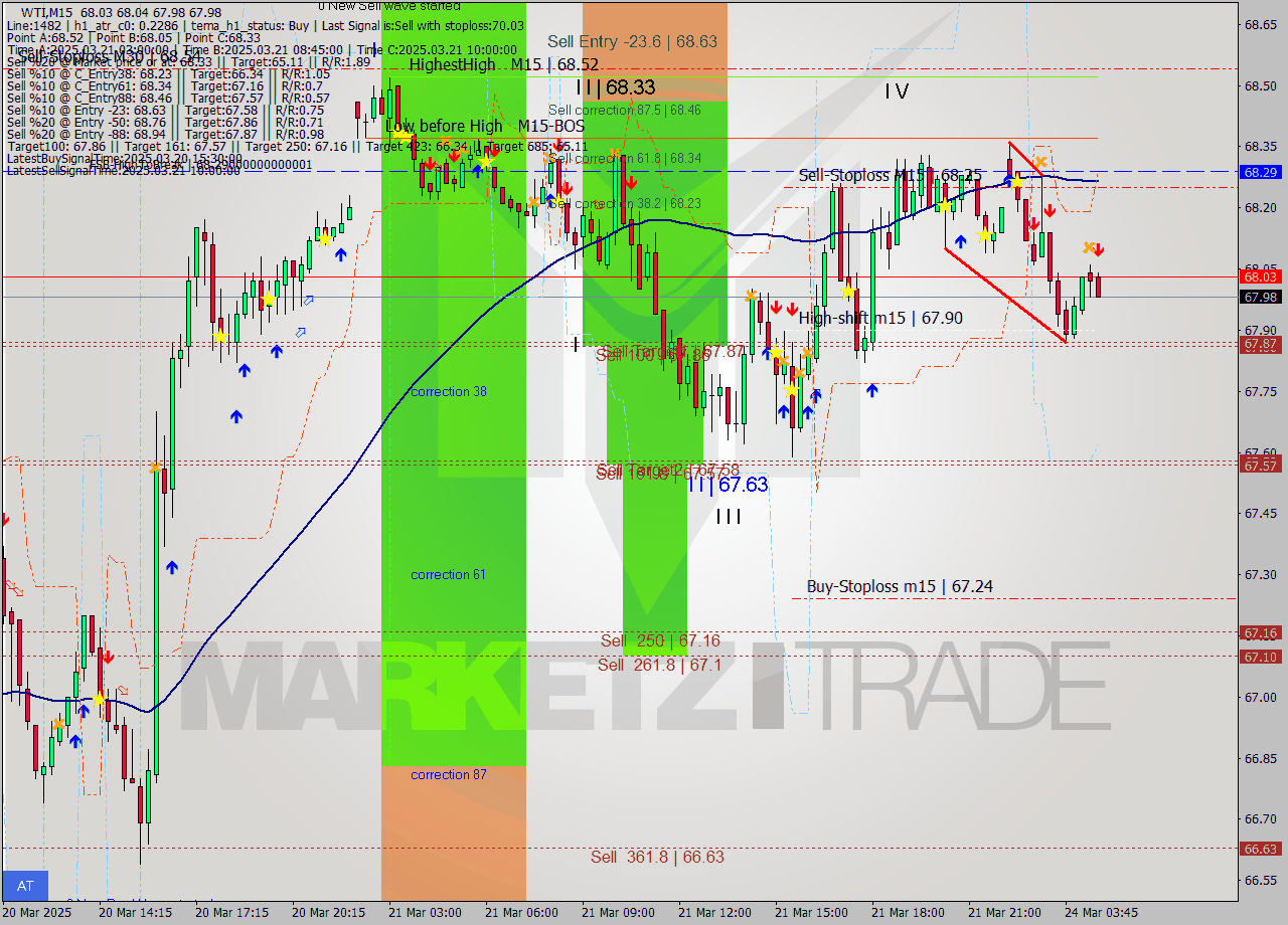 WTI M15 Analysis WTI M15 Signal