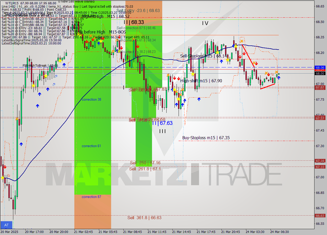 WTI M15 Analysis WTI M15 Signal