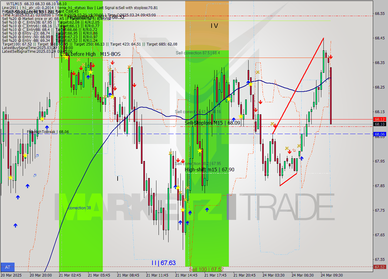 WTI M15 Analysis WTI M15 Signal