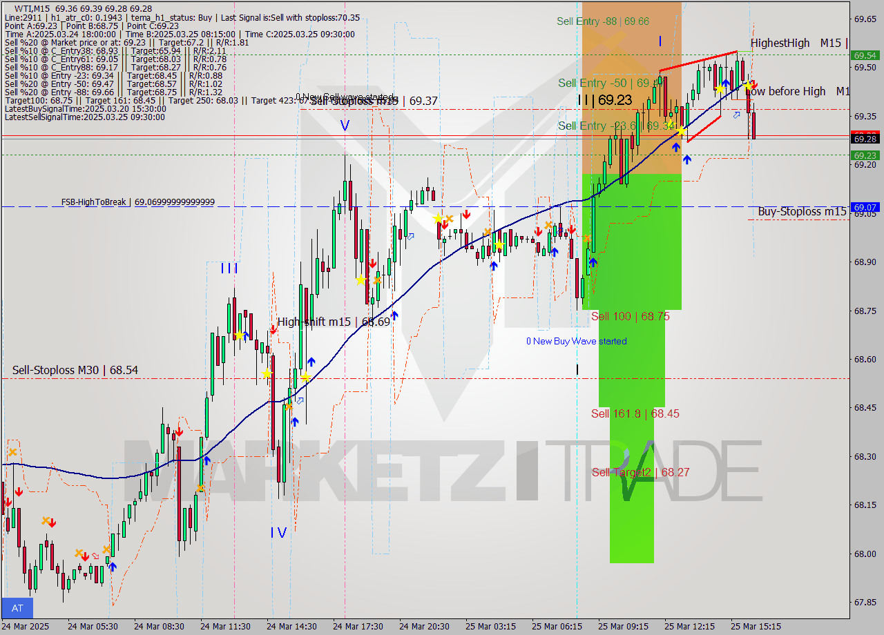 WTI M15 Analysis WTI M15 Signal