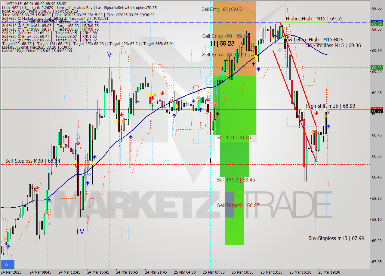 WTI M15 Analysis WTI M15 Signal