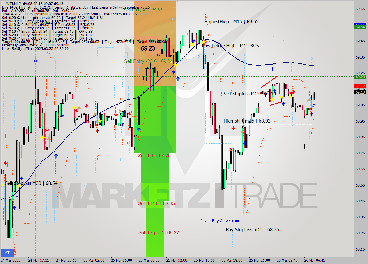 WTI M15 Analysis WTI M15 Signal