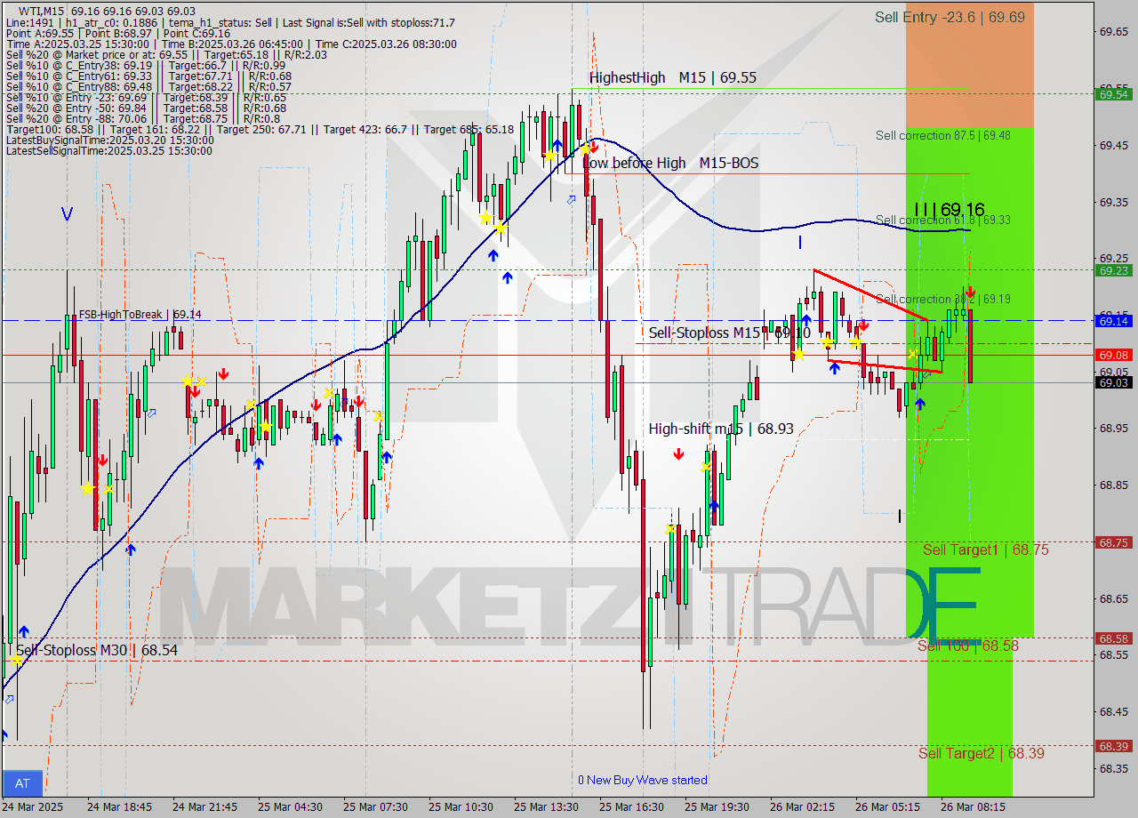 WTI M15 Analysis WTI M15 Signal