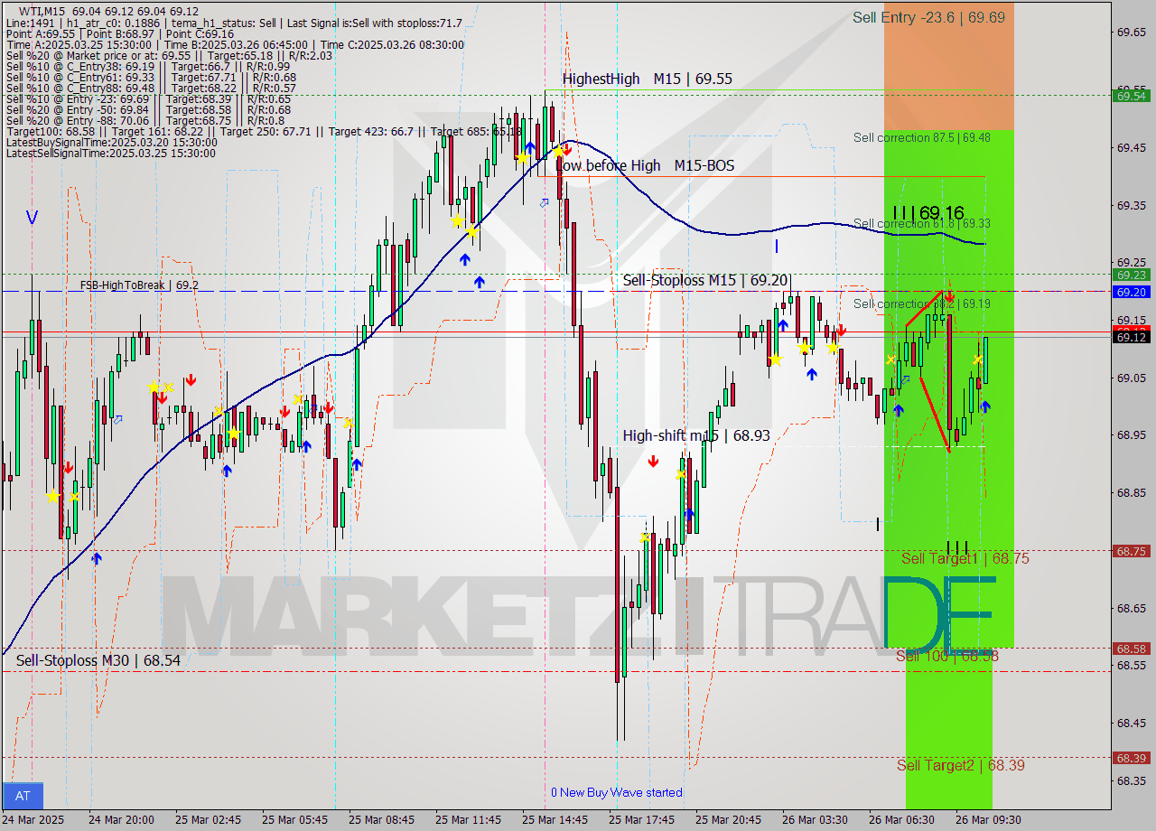WTI M15 Analysis WTI M15 Signal