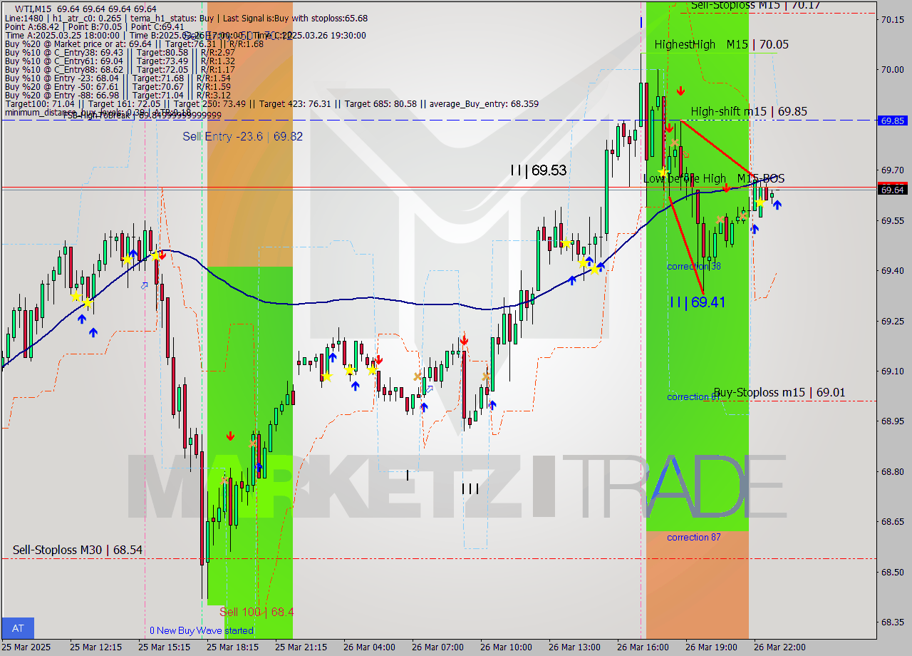 WTI M15 Signal