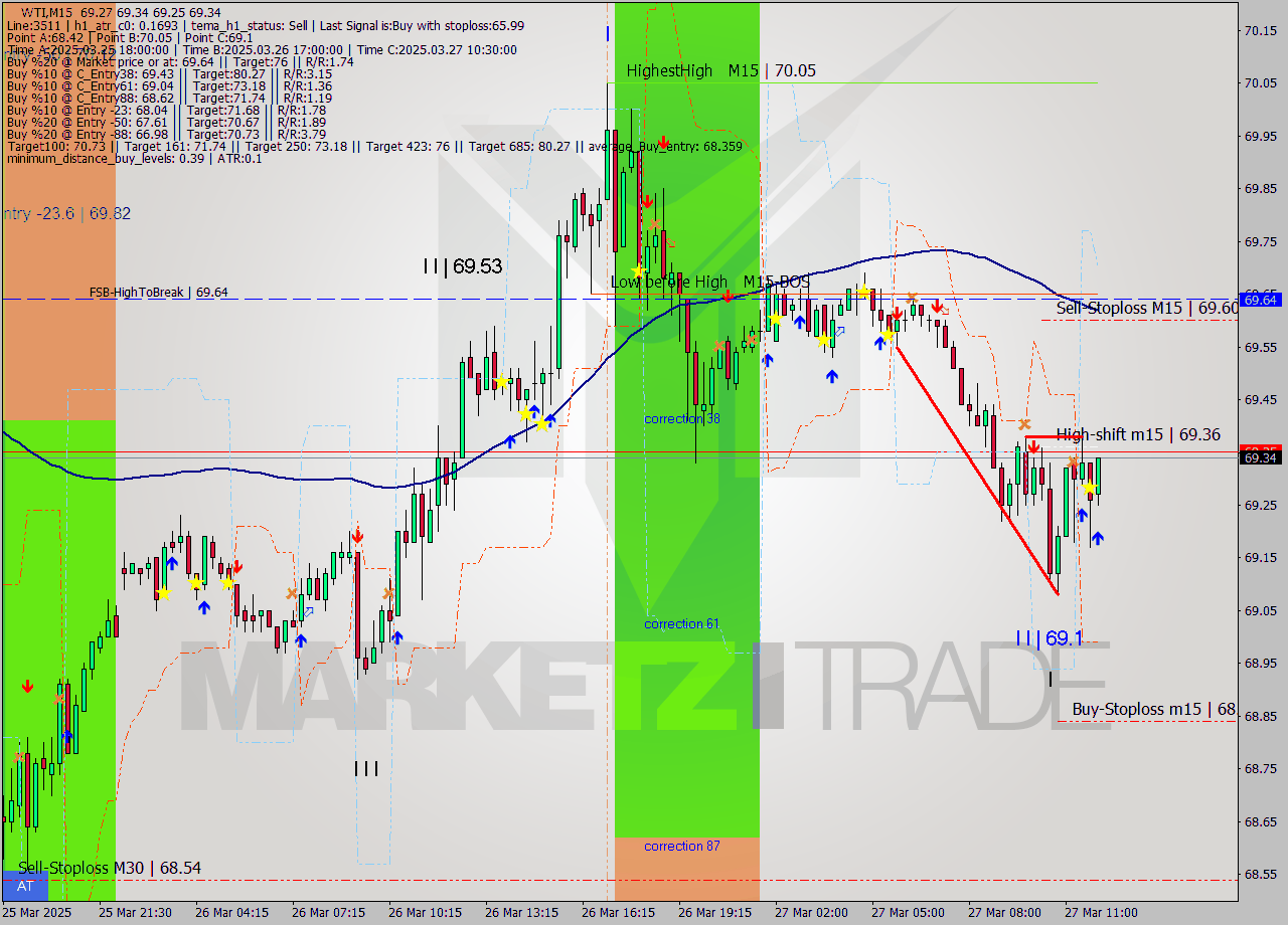 WTI M15 Signal