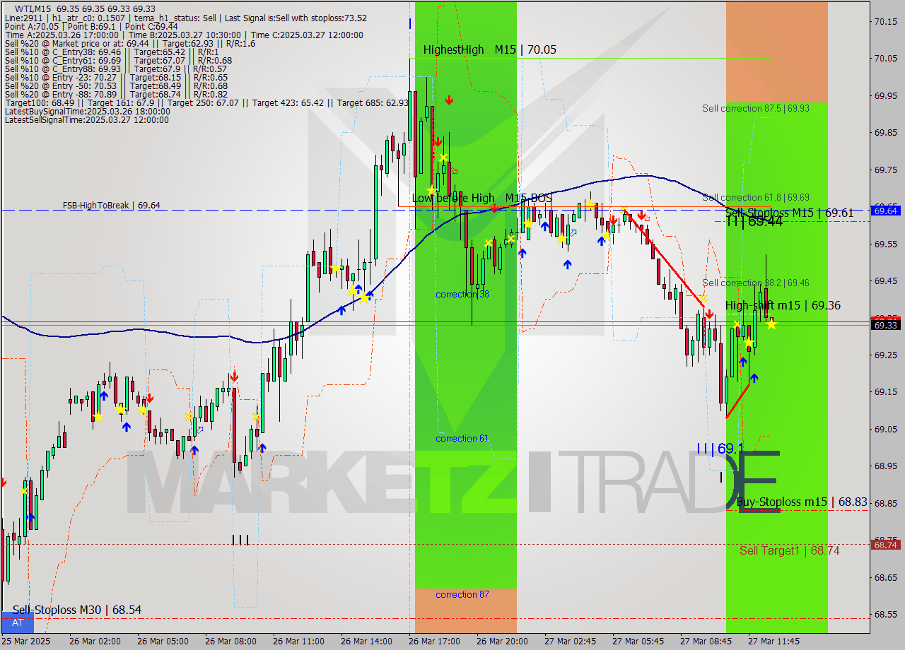 WTI M15 Analysis WTI M15 Signal
