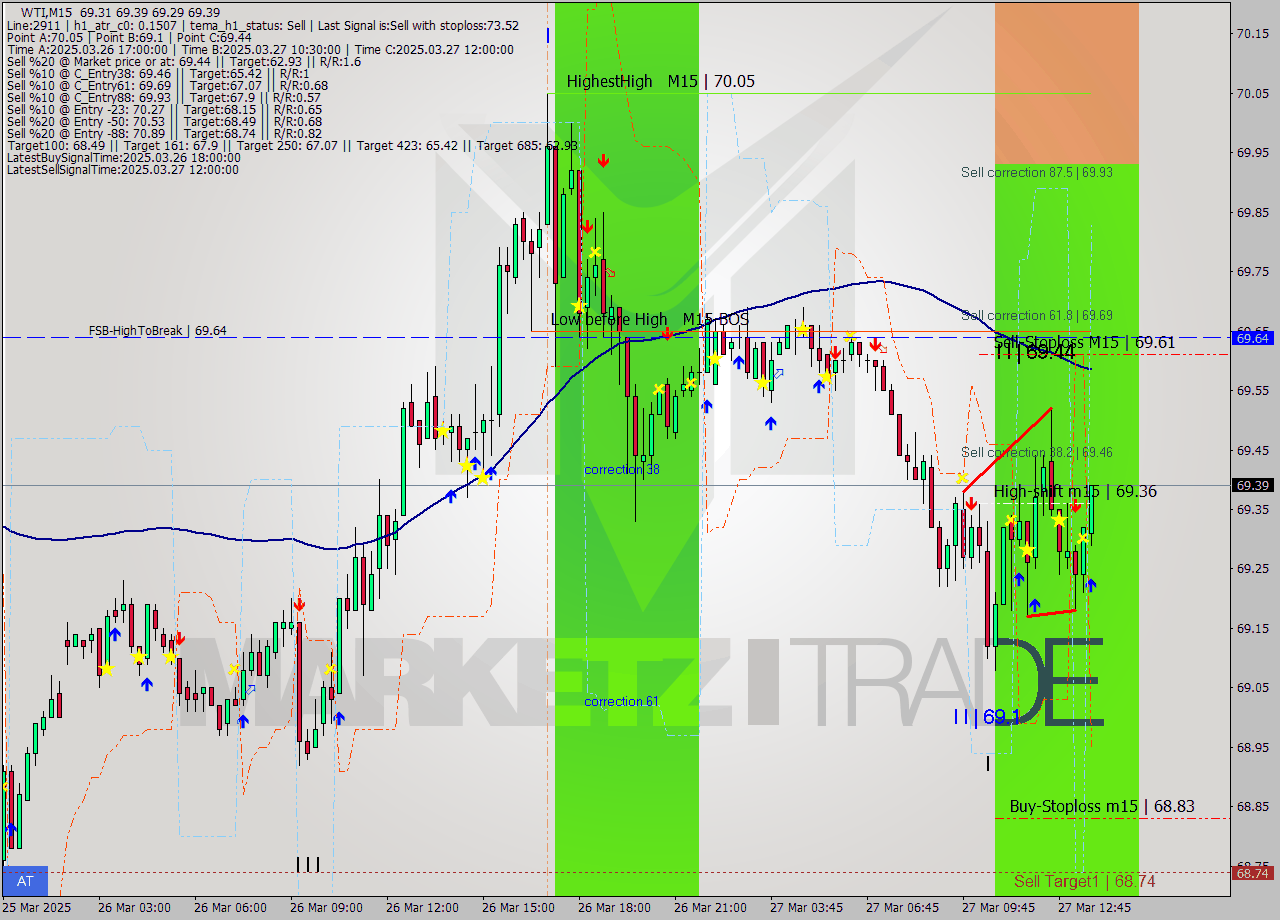 WTI M15 Analysis WTI M15 Signal