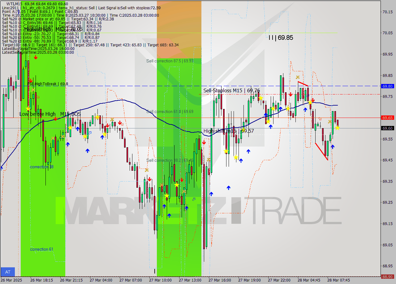 WTI M15 Signal