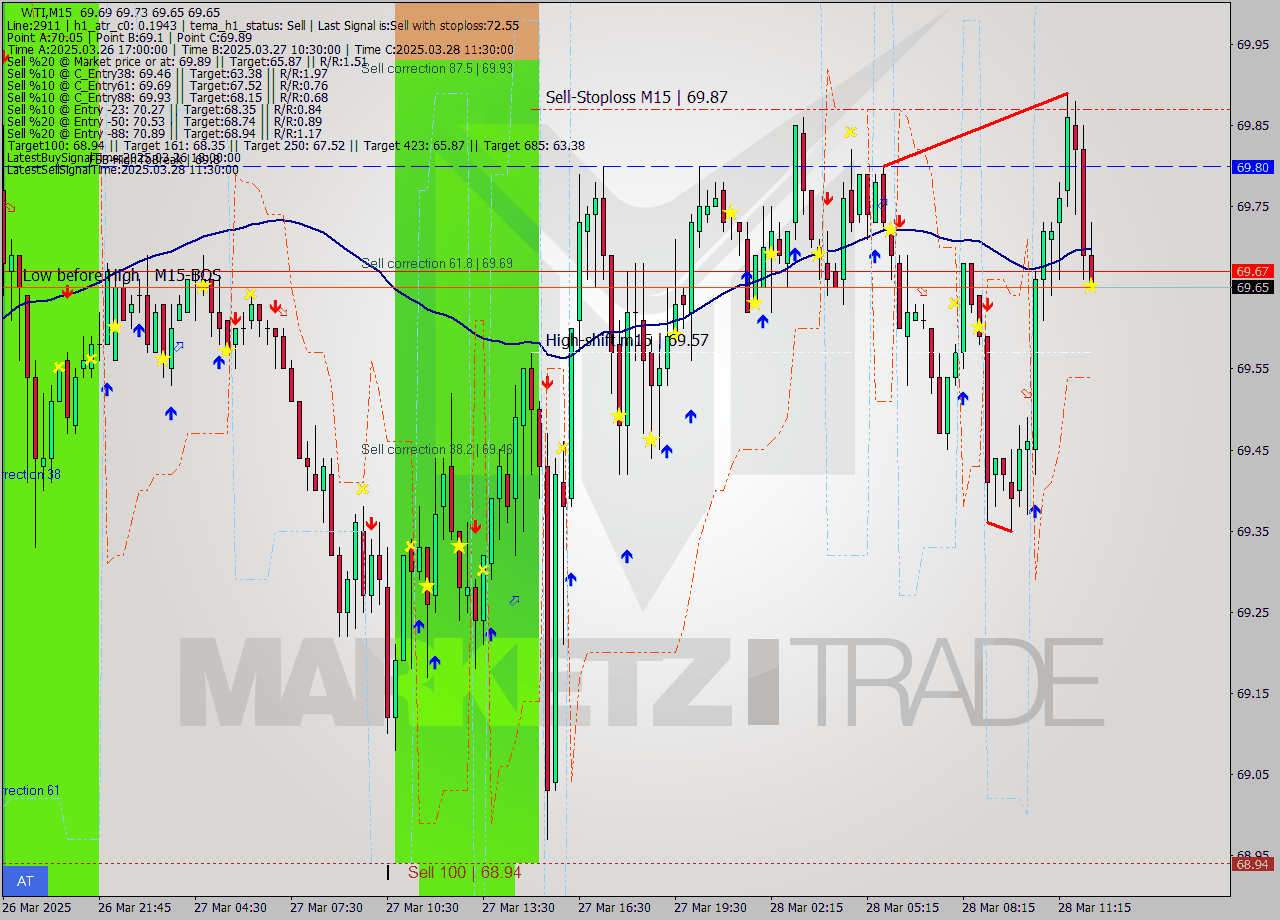 WTI M15 Signal