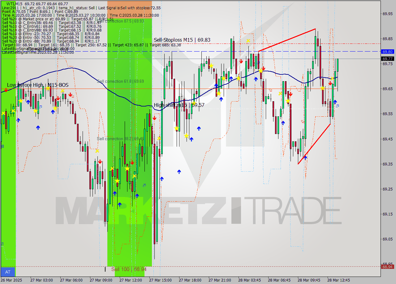 WTI M15 Signal