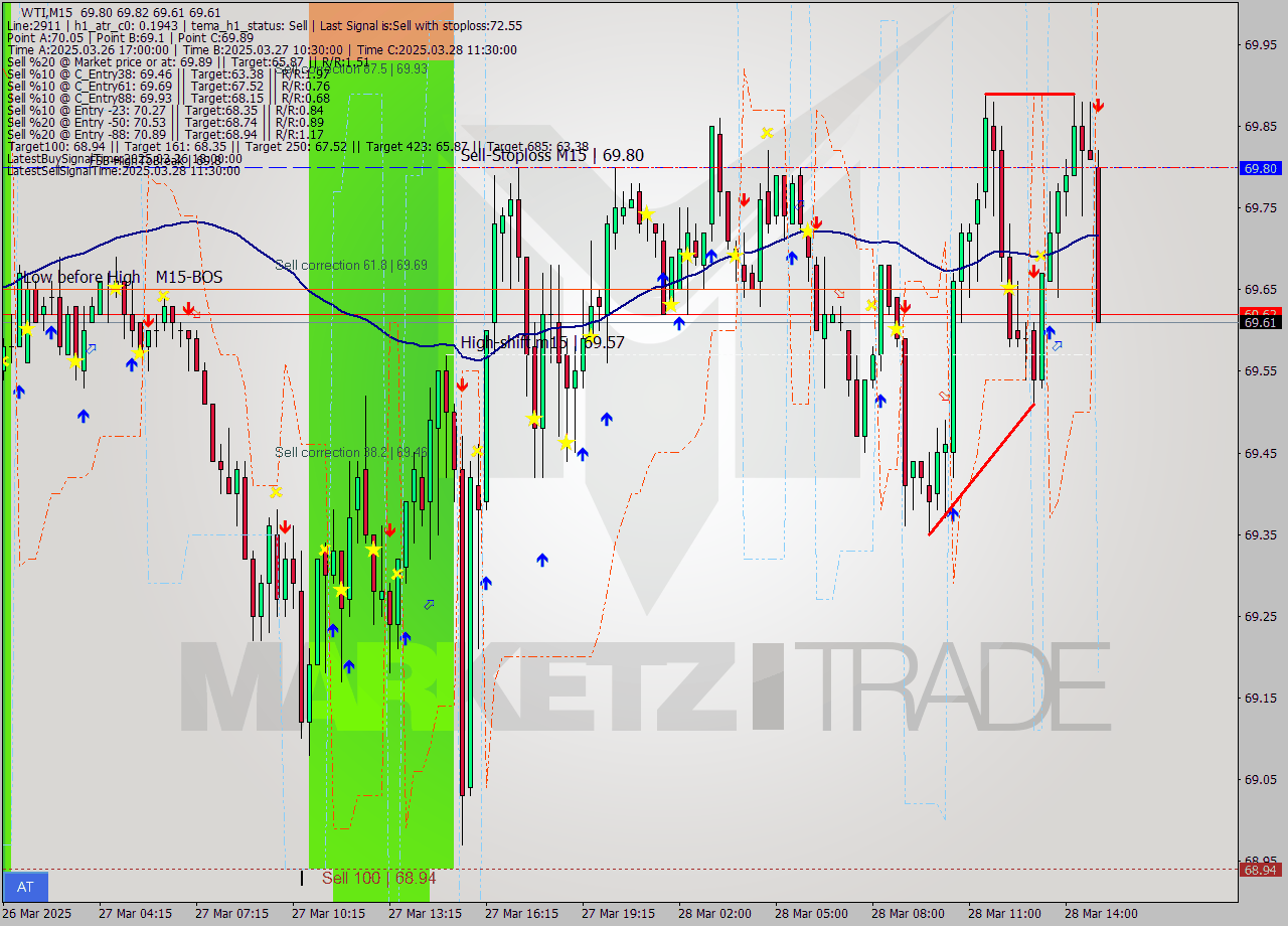 WTI M15 Signal