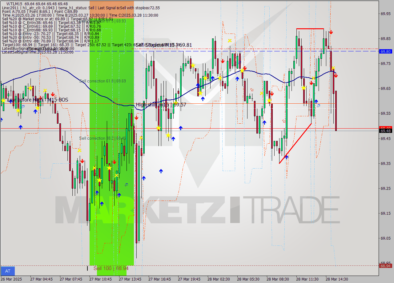 WTI M15 Signal