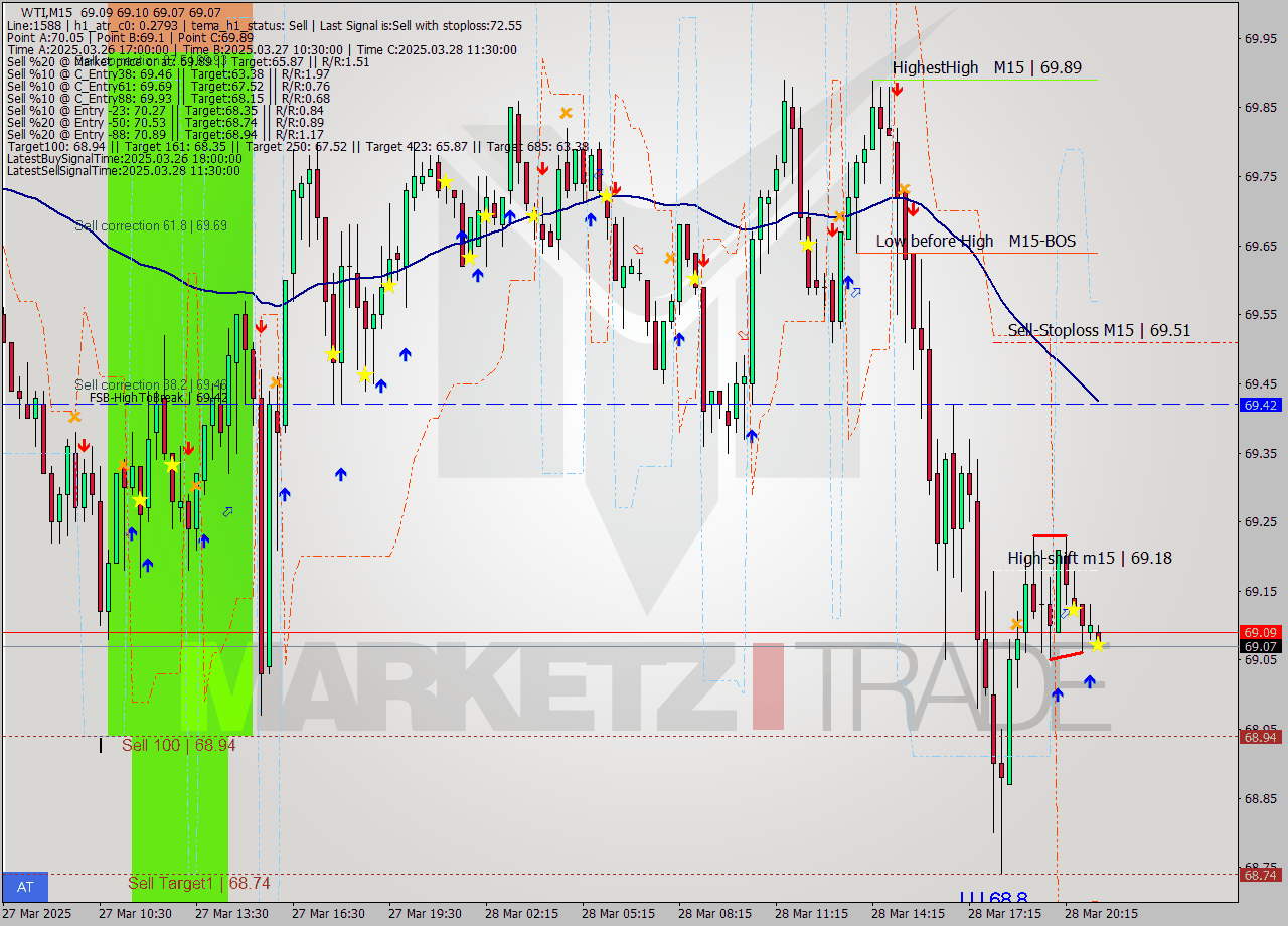 WTI M15 Analysis WTI M15 Signal