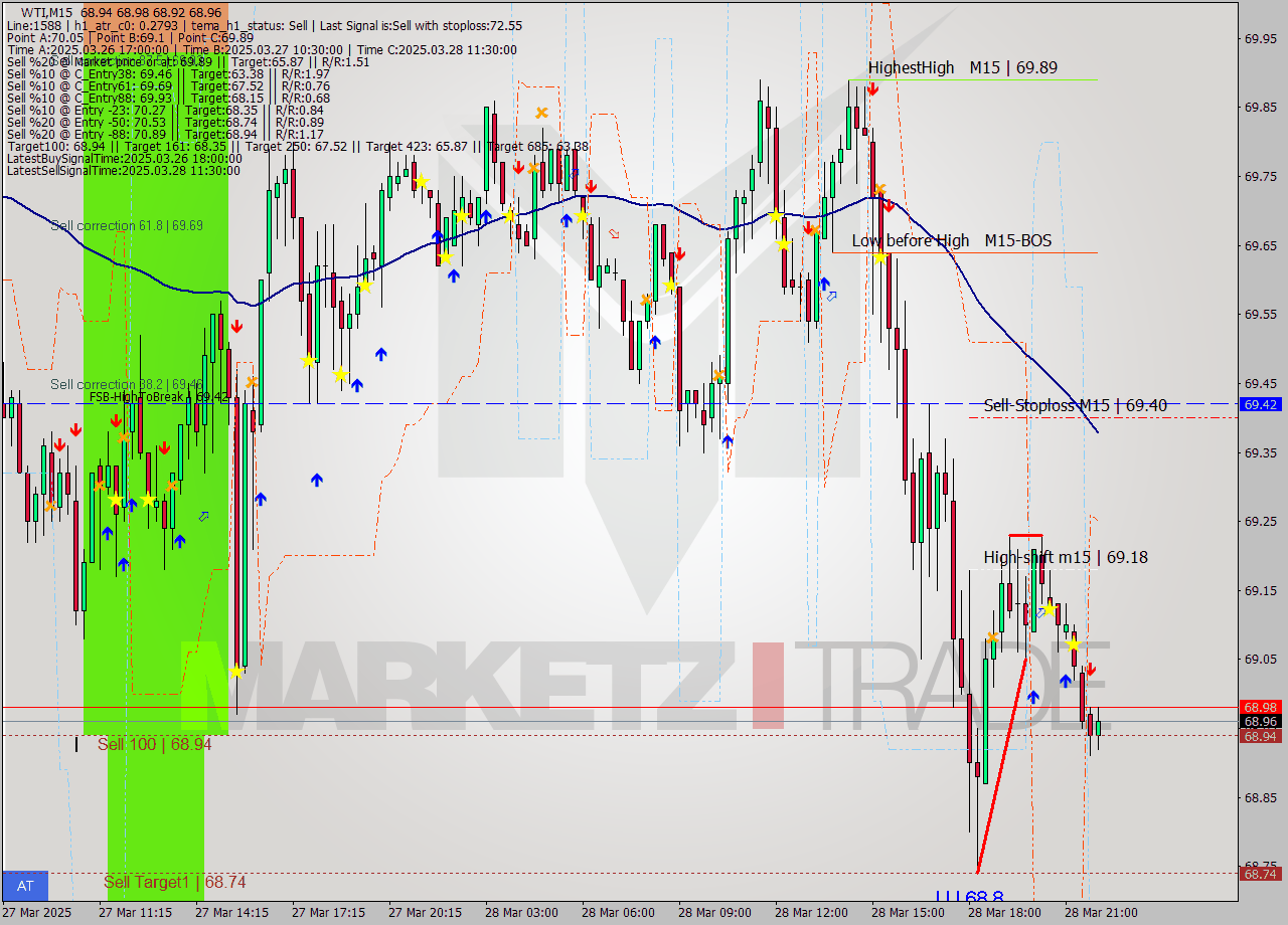 WTI M15 Analysis WTI M15 Signal