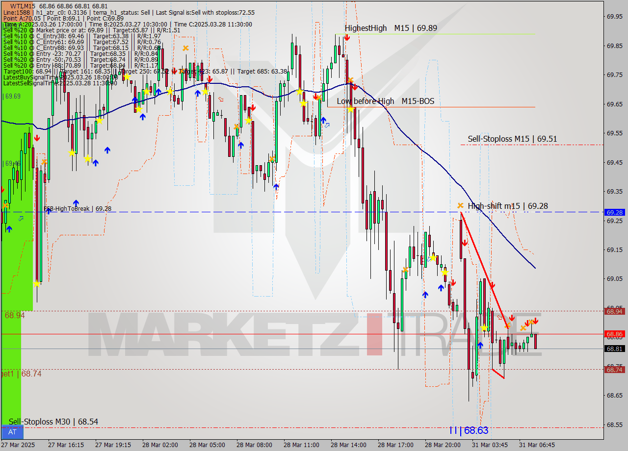 WTI M15 Analysis WTI M15 Signal