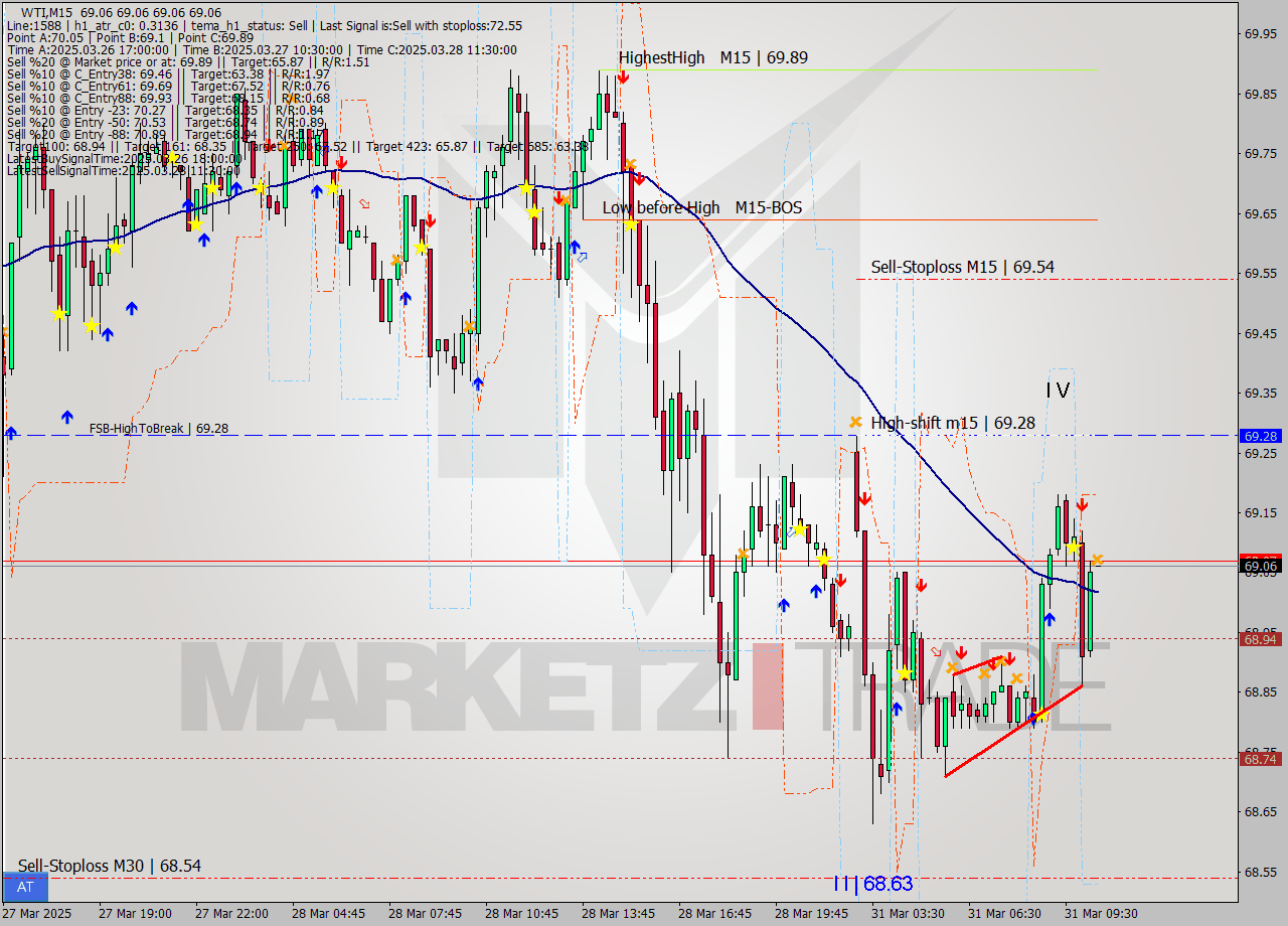 WTI M15 Signal