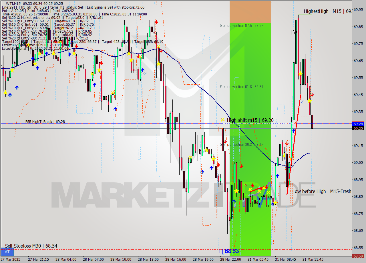 WTI M15 Analysis WTI M15 Signal