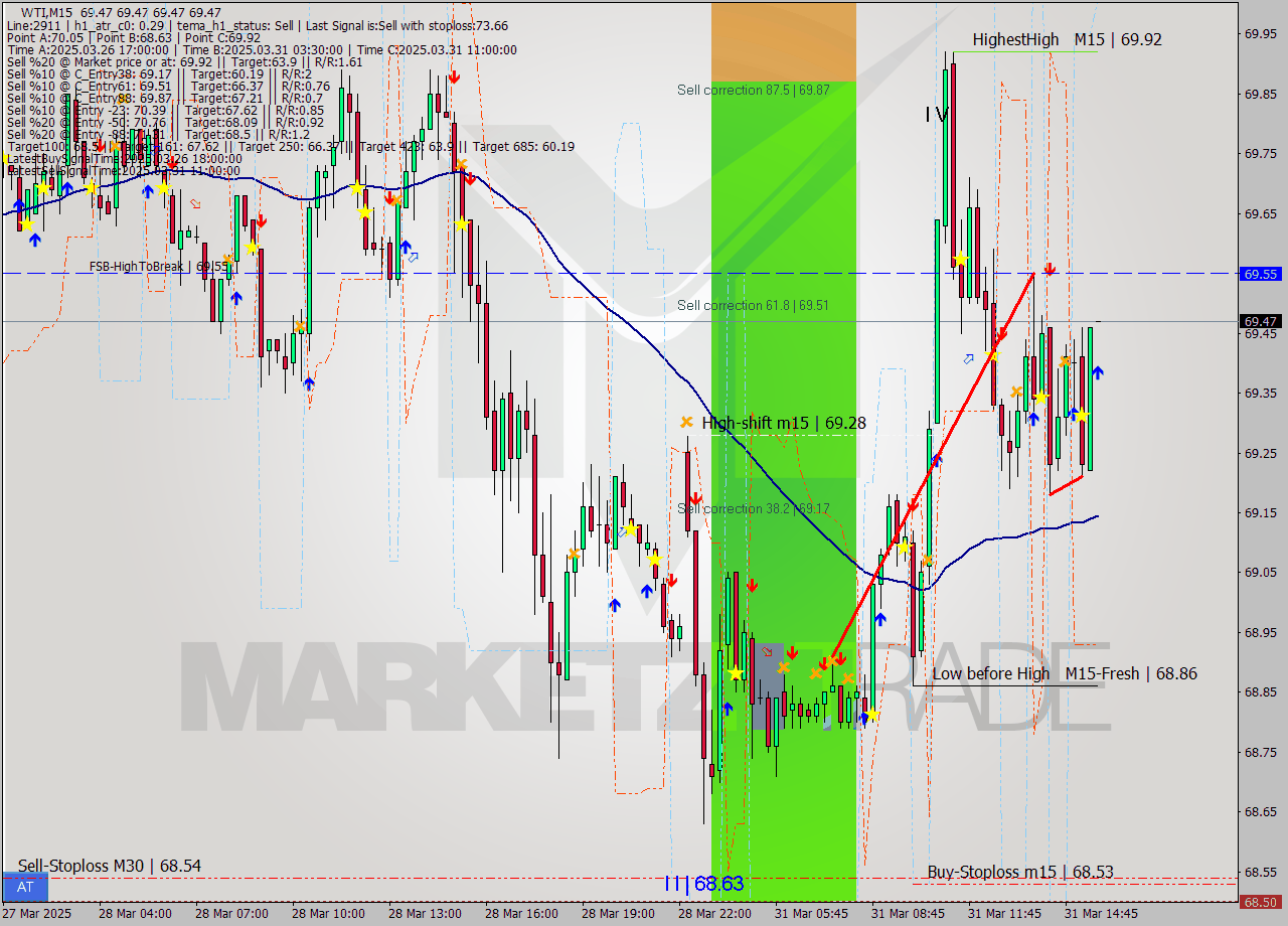 WTI M15 Analysis WTI M15 Signal