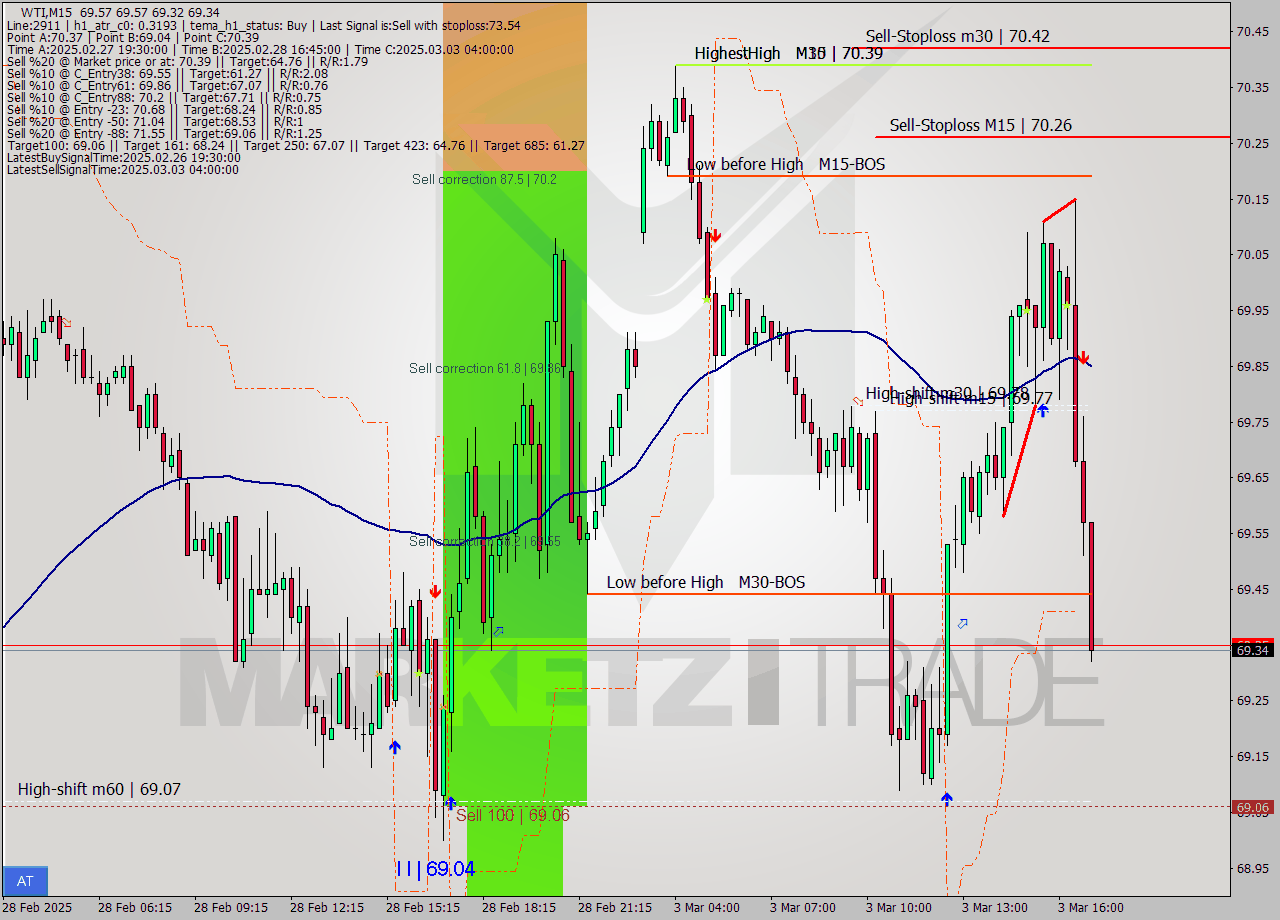 WTI M15 Signal