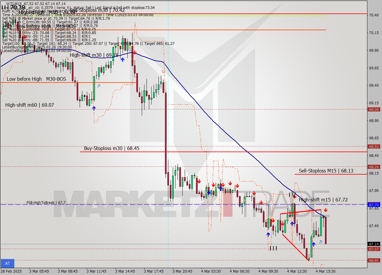 WTI M15 Analysis WTI M15 Signal