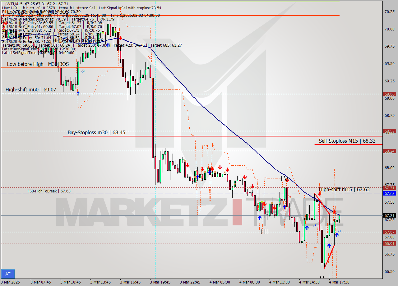 WTI M15 Signal