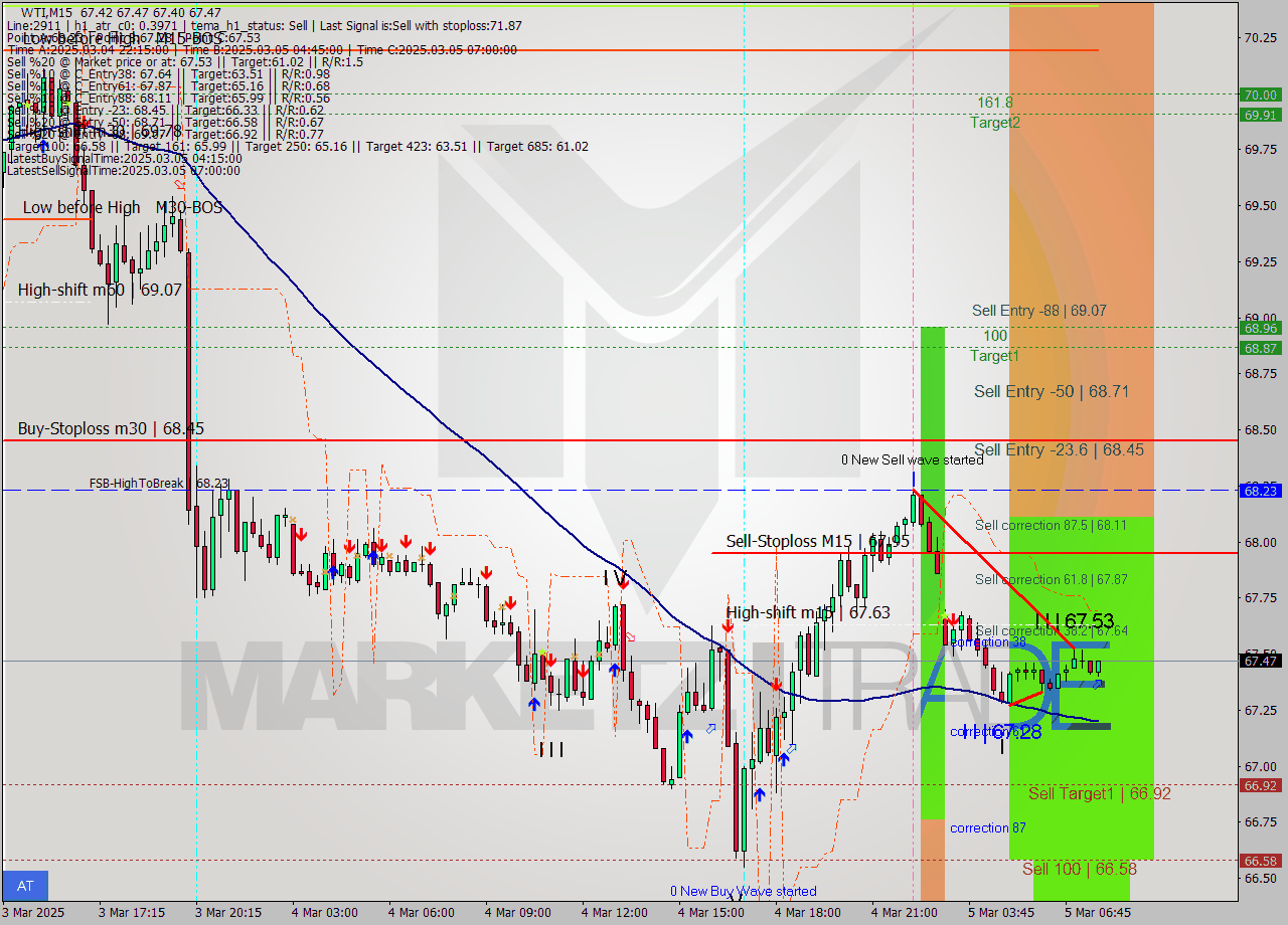 WTI M15 Analysis WTI M15 Signal