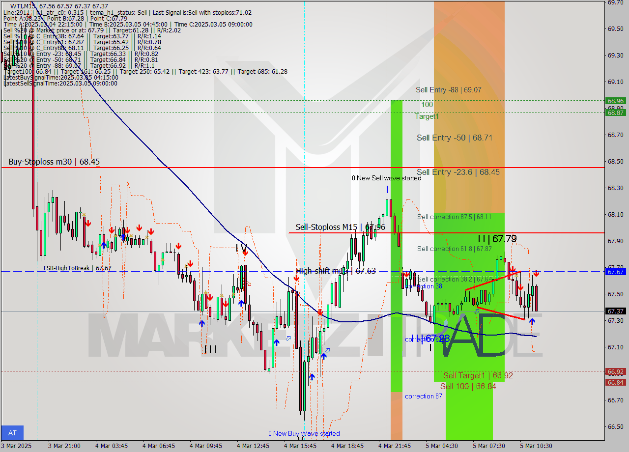 WTI M15 Analysis WTI M15 Signal