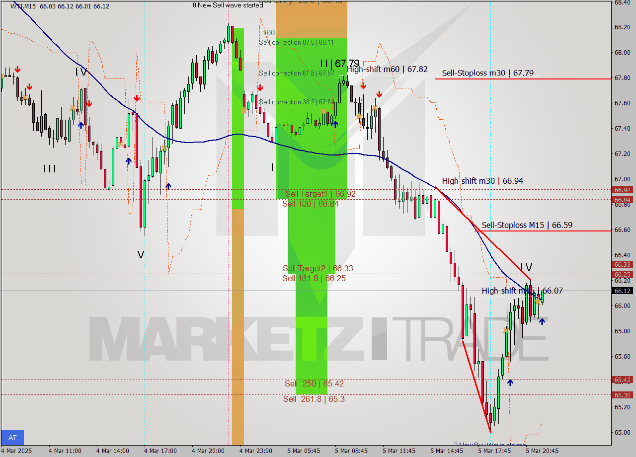 WTI M15 Analysis WTI M15 Signal