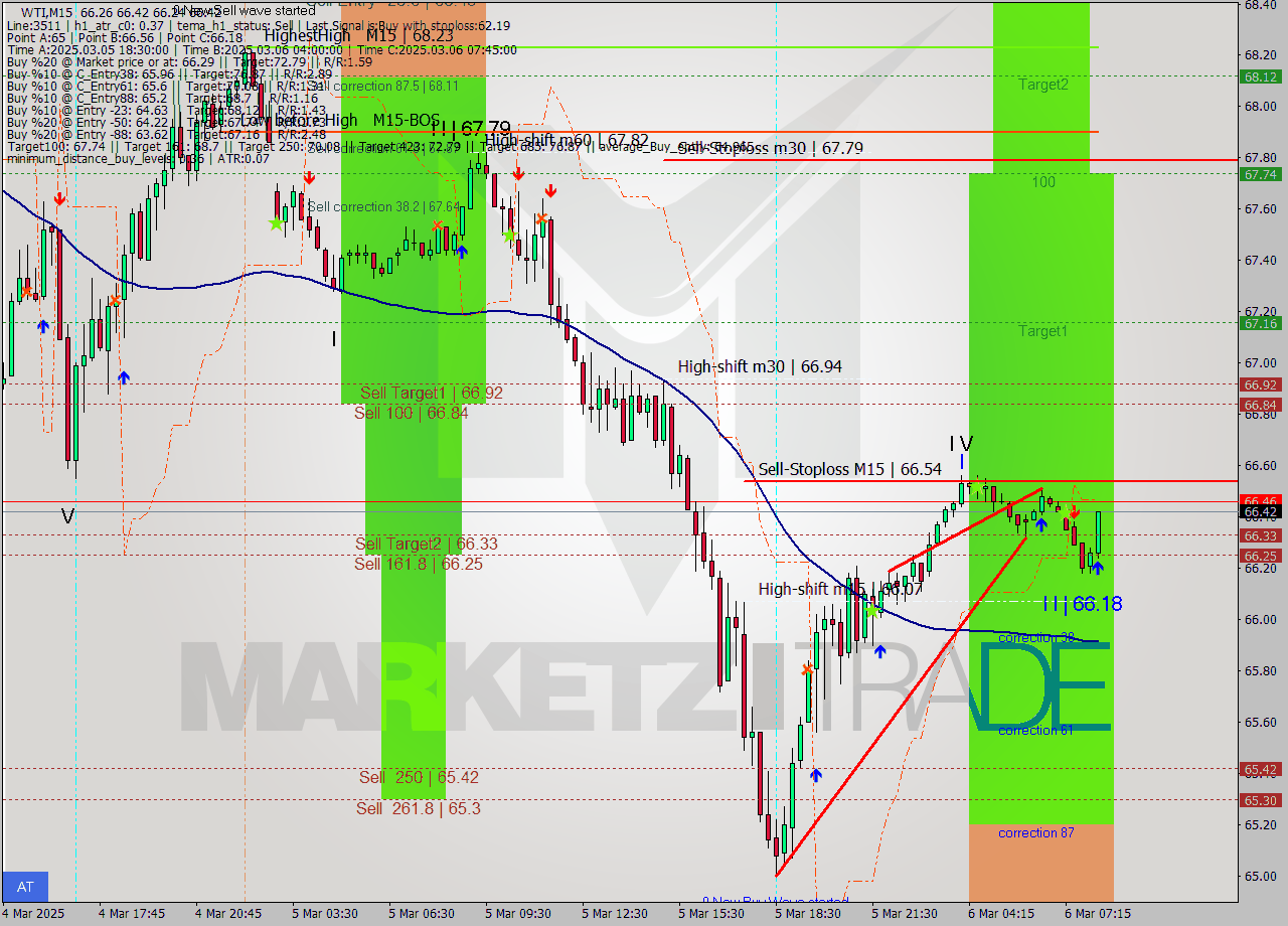 WTI M15 Analysis WTI M15 Signal