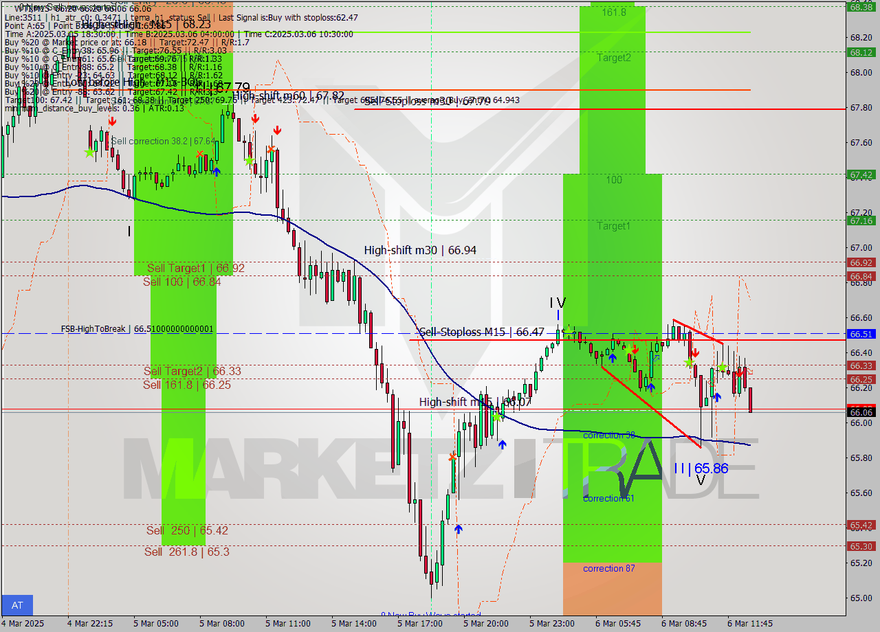 WTI M15 Signal