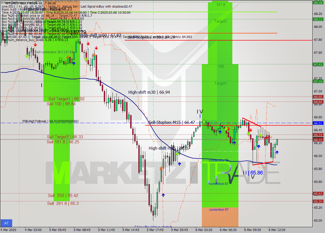 WTI M15 Analysis WTI M15 Signal