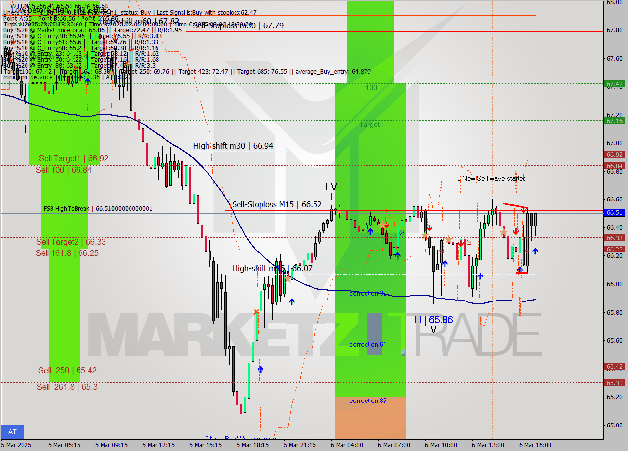 WTI M15 Analysis WTI M15 Signal