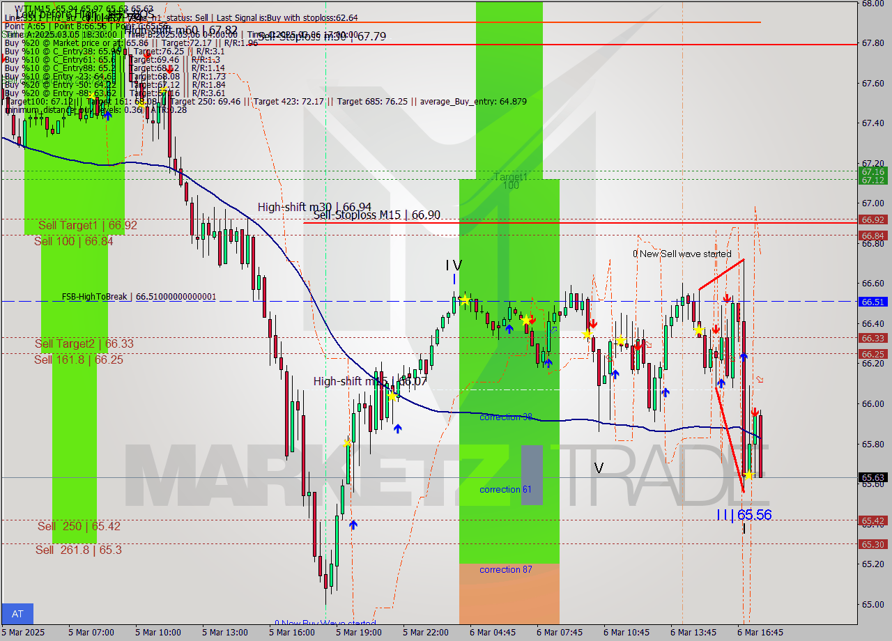 WTI M15 Signal